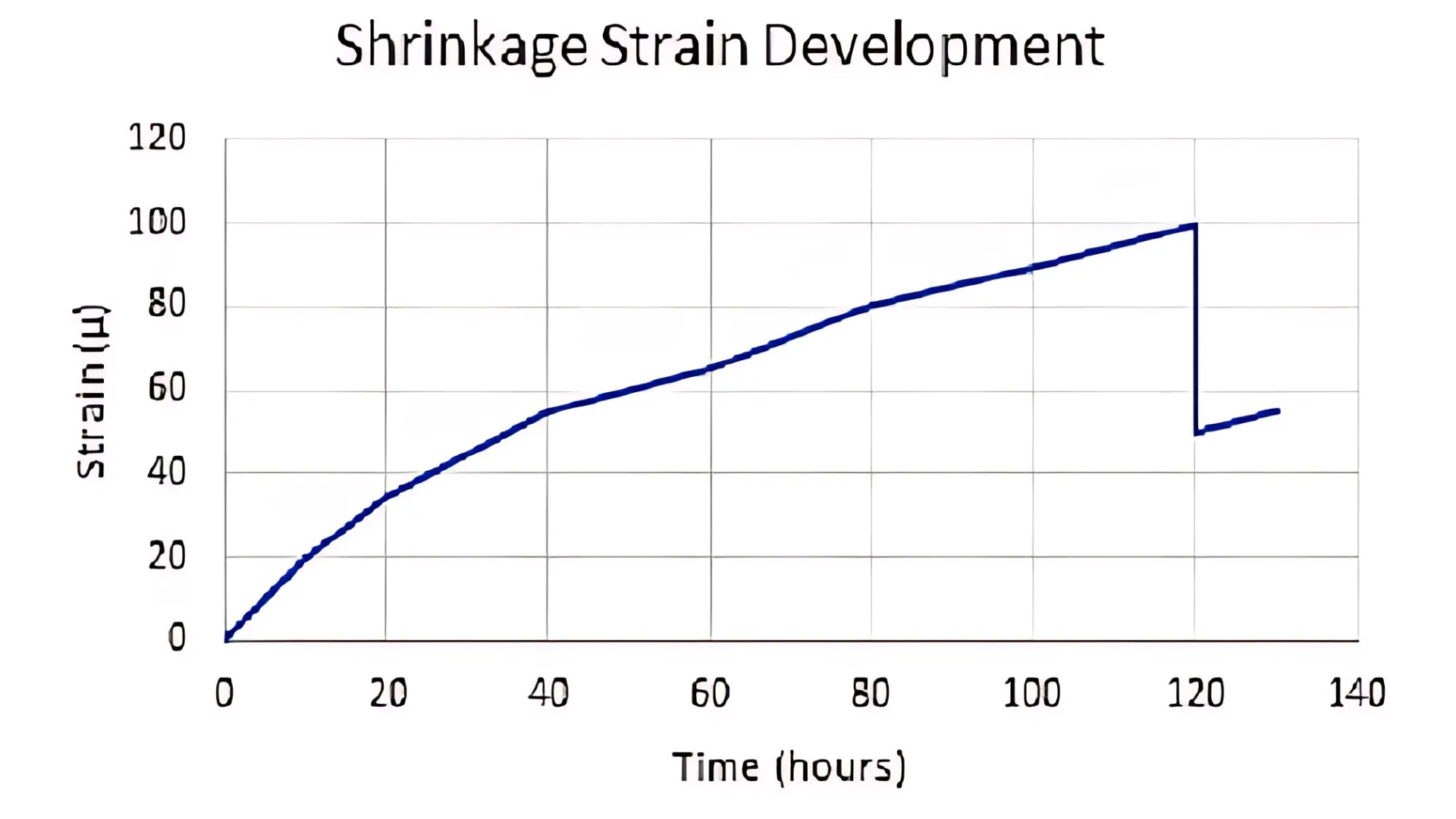 Shrinkage Rings for Mortar and Concrete